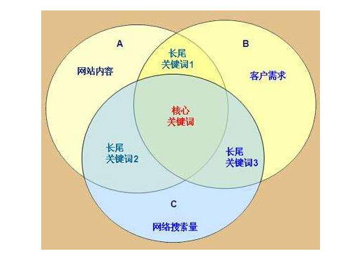 关键词怎么优化，关键词如何优化排名