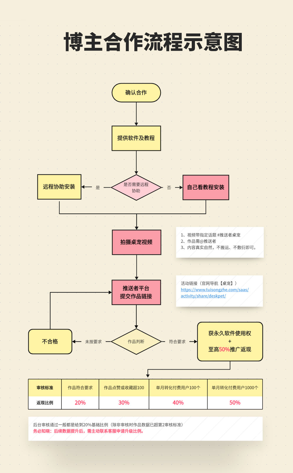 合作流程图